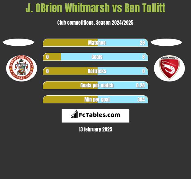 J. OBrien Whitmarsh vs Ben Tollitt h2h player stats