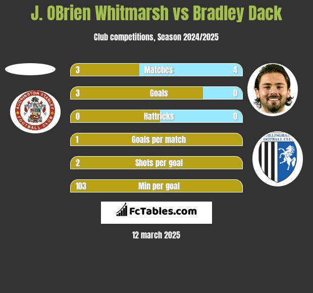 J. OBrien Whitmarsh vs Bradley Dack h2h player stats