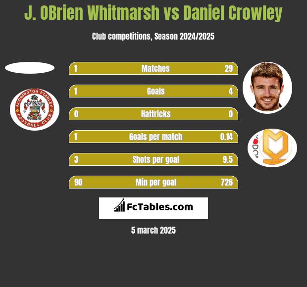 J. OBrien Whitmarsh vs Daniel Crowley h2h player stats