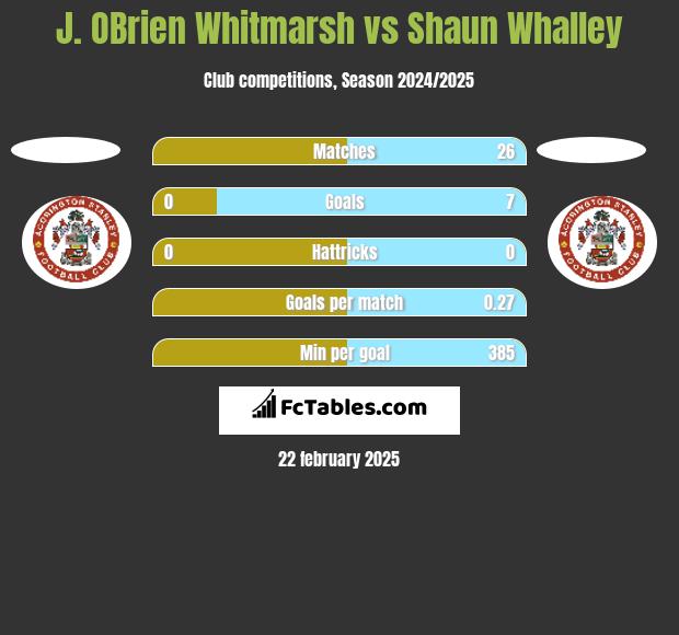 J. OBrien Whitmarsh vs Shaun Whalley h2h player stats