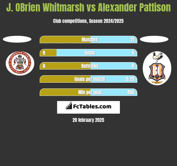 J. OBrien Whitmarsh vs Alexander Pattison h2h player stats