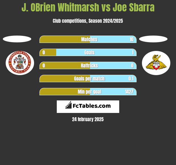 J. OBrien Whitmarsh vs Joe Sbarra h2h player stats