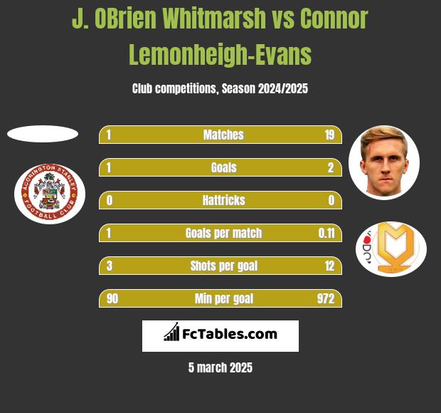 J. OBrien Whitmarsh vs Connor Lemonheigh-Evans h2h player stats