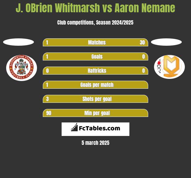 J. OBrien Whitmarsh vs Aaron Nemane h2h player stats