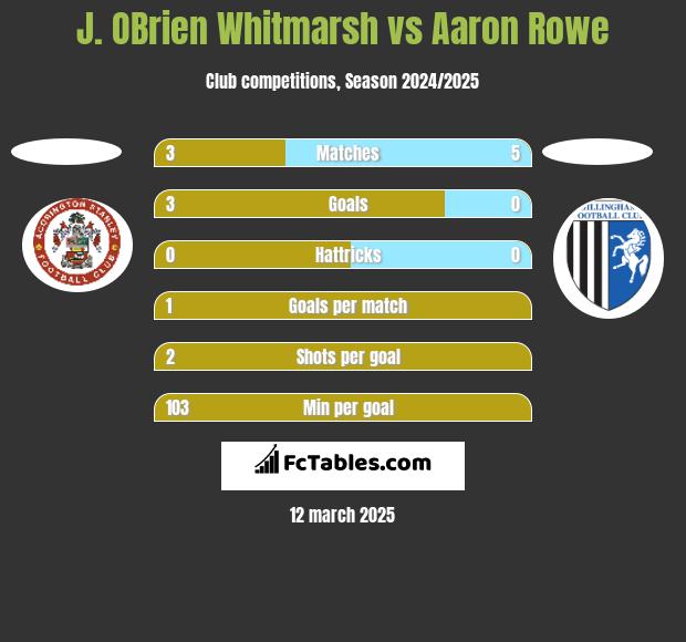 J. OBrien Whitmarsh vs Aaron Rowe h2h player stats