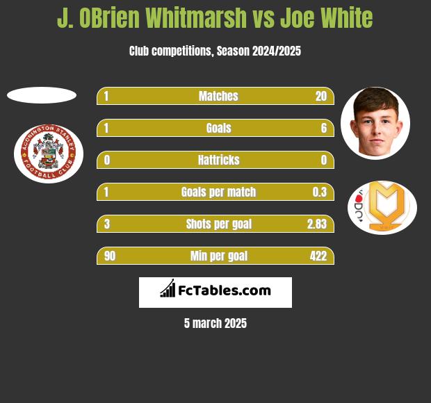 J. OBrien Whitmarsh vs Joe White h2h player stats