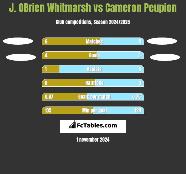 J. OBrien Whitmarsh vs Cameron Peupion h2h player stats