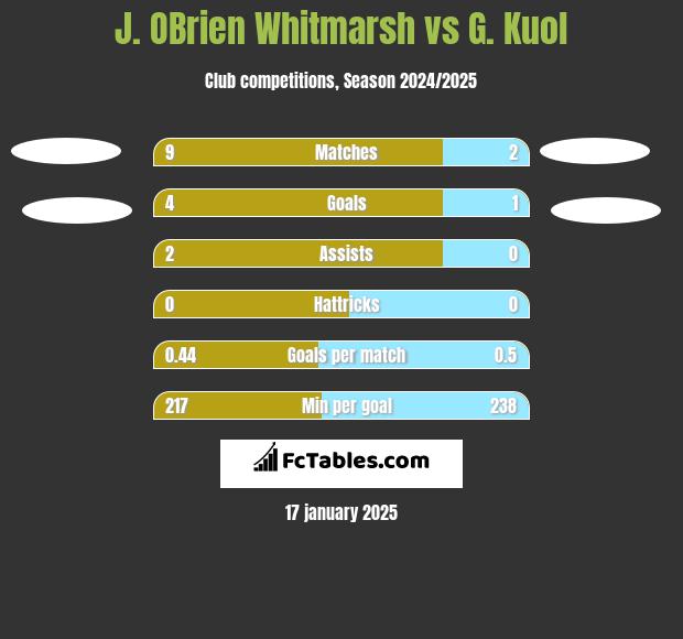 J. OBrien Whitmarsh vs G. Kuol h2h player stats