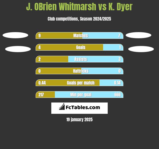 J. OBrien Whitmarsh vs K. Dyer h2h player stats