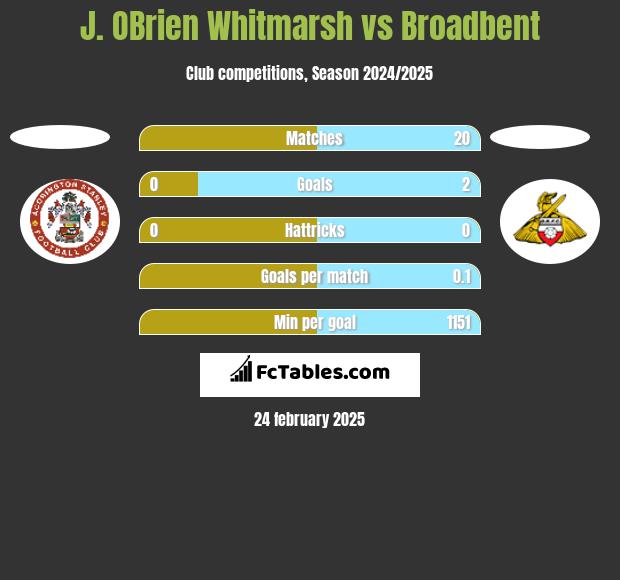 J. OBrien Whitmarsh vs Broadbent h2h player stats