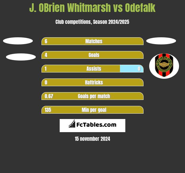 J. OBrien Whitmarsh vs Odefalk h2h player stats