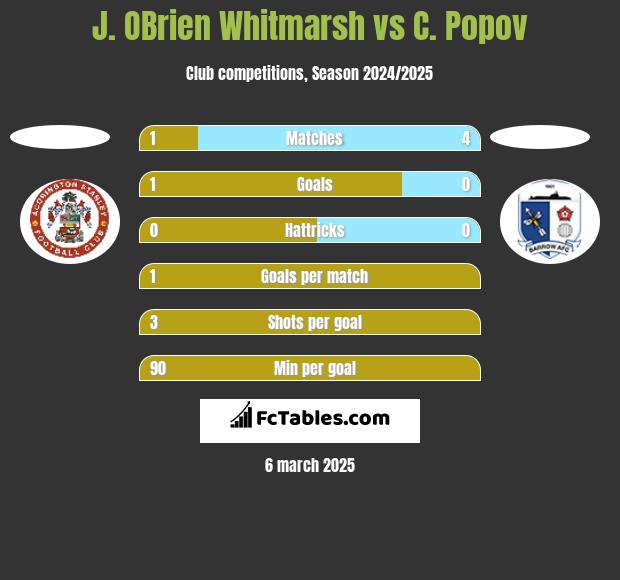 J. OBrien Whitmarsh vs C. Popov h2h player stats