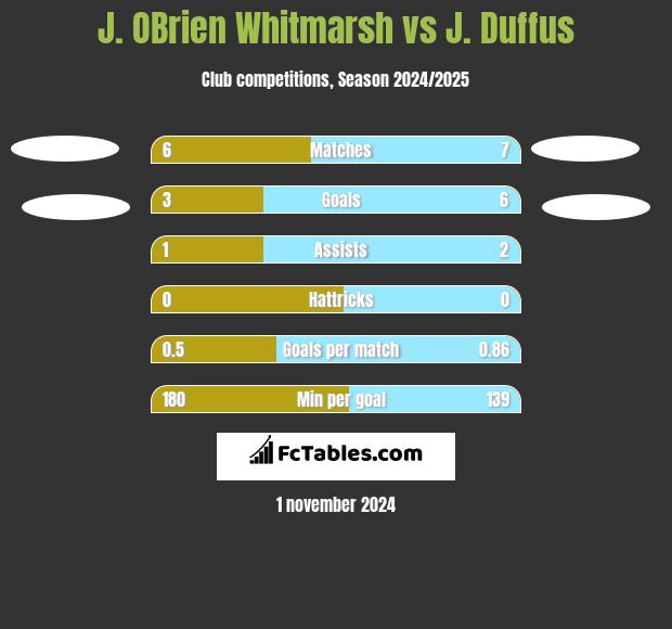 J. OBrien Whitmarsh vs J. Duffus h2h player stats