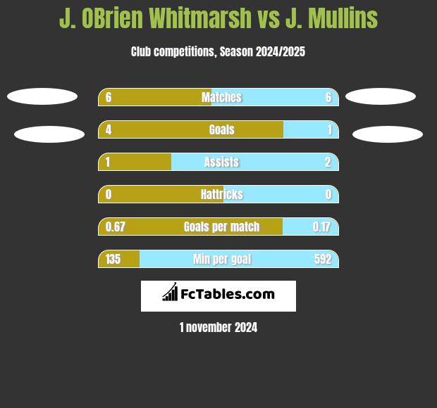 J. OBrien Whitmarsh vs J. Mullins h2h player stats