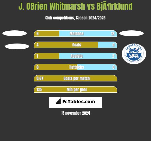 J. OBrien Whitmarsh vs BjÃ¶rklund h2h player stats