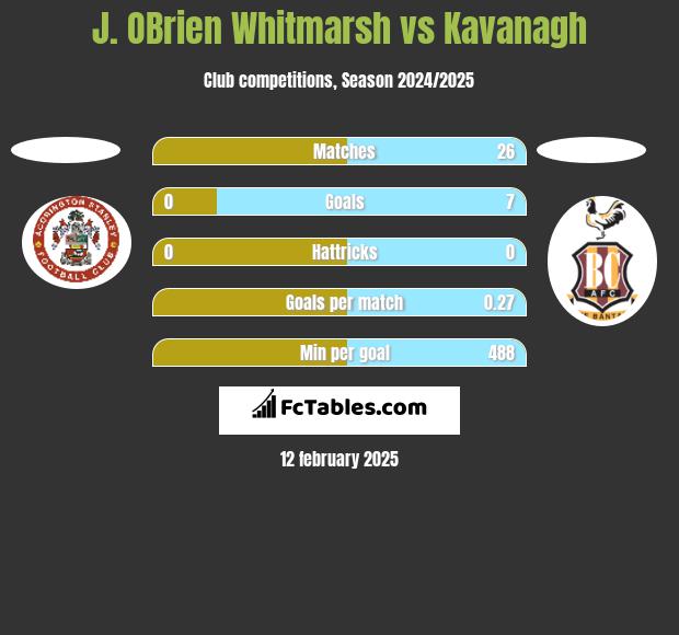 J. OBrien Whitmarsh vs Kavanagh h2h player stats