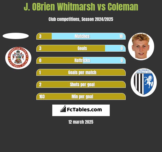 J. OBrien Whitmarsh vs Coleman h2h player stats