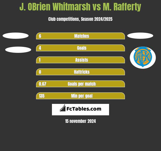 J. OBrien Whitmarsh vs M. Rafferty h2h player stats