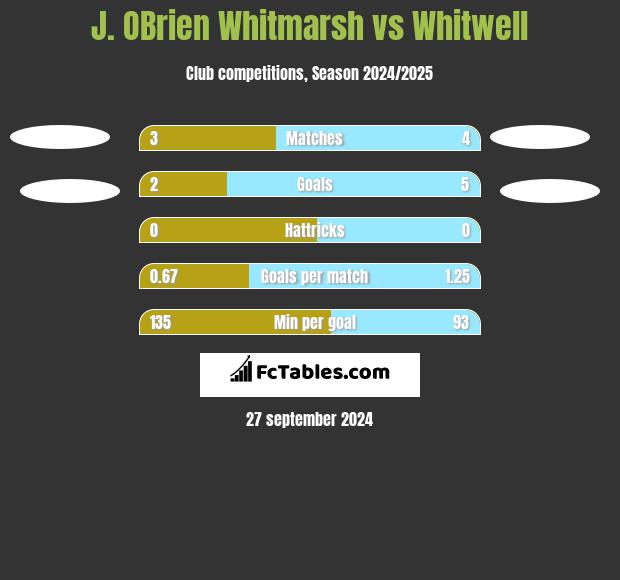 J. OBrien Whitmarsh vs Whitwell h2h player stats