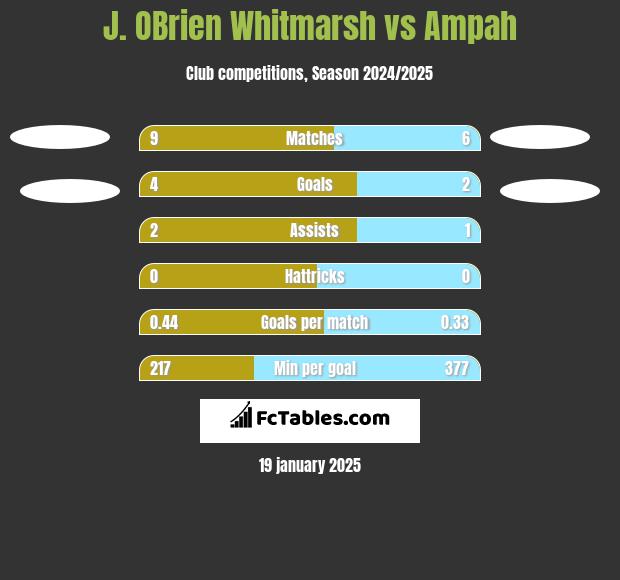 J. OBrien Whitmarsh vs Ampah h2h player stats