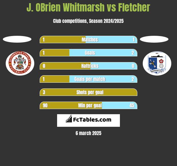 J. OBrien Whitmarsh vs Fletcher h2h player stats