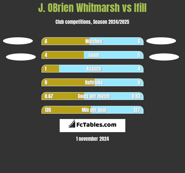 J. OBrien Whitmarsh vs Ifill h2h player stats