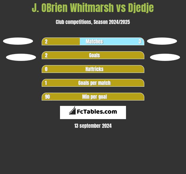 J. OBrien Whitmarsh vs Djedje h2h player stats