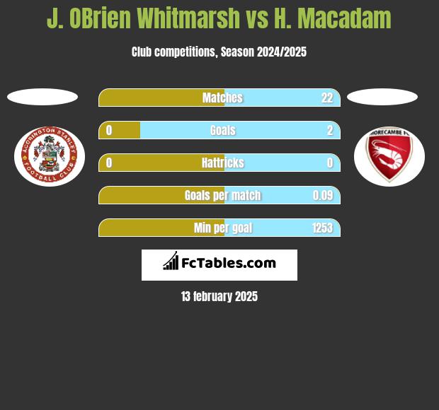 J. OBrien Whitmarsh vs H. Macadam h2h player stats