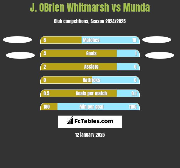 J. OBrien Whitmarsh vs Munda h2h player stats