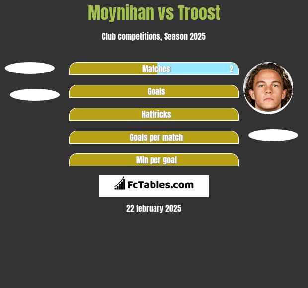 Moynihan vs Troost h2h player stats