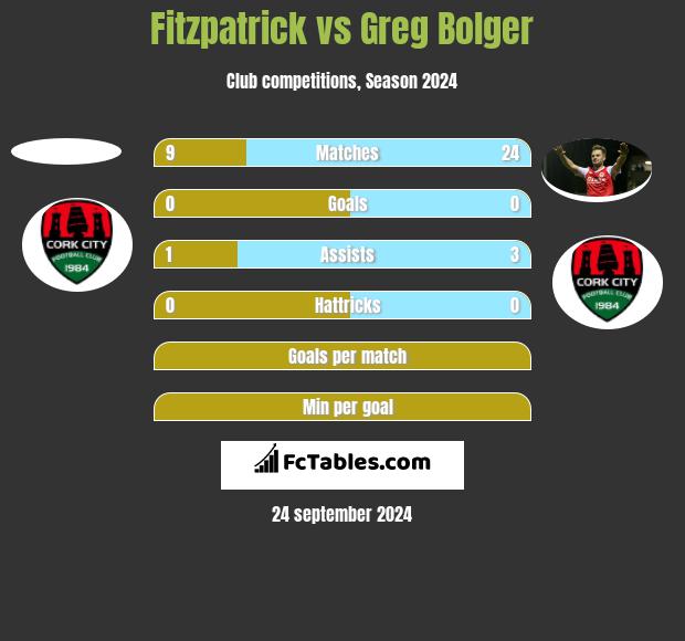 Fitzpatrick vs Greg Bolger h2h player stats