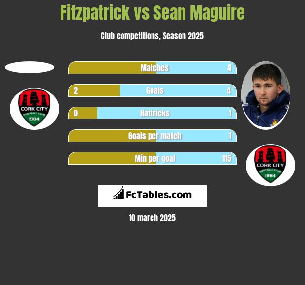 Fitzpatrick vs Sean Maguire h2h player stats