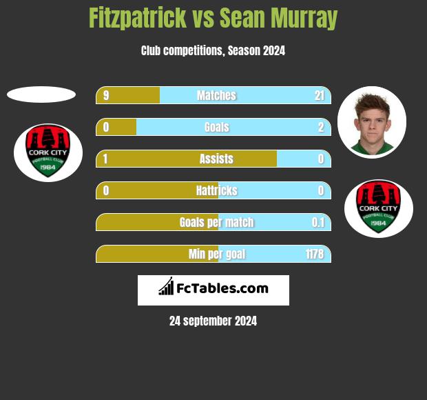 Fitzpatrick vs Sean Murray h2h player stats