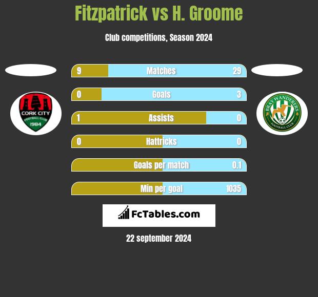 Fitzpatrick vs H. Groome h2h player stats