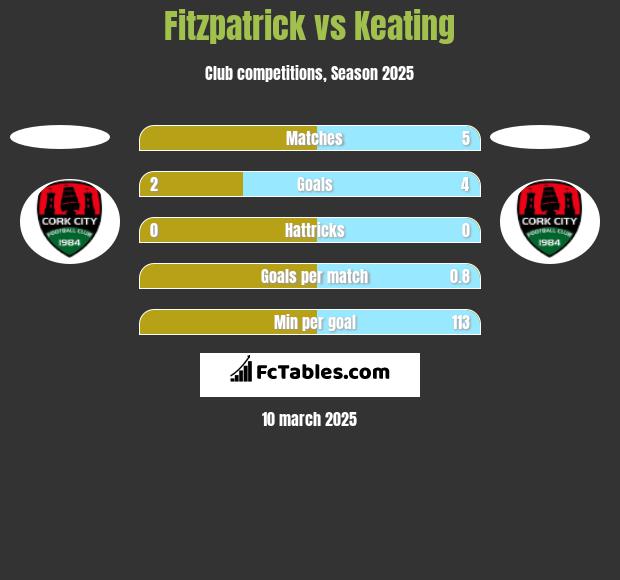 Fitzpatrick vs Keating h2h player stats