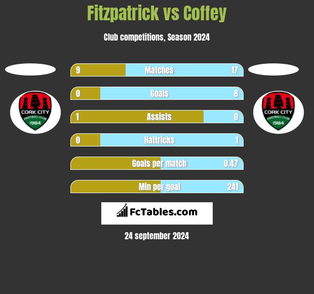 Fitzpatrick vs Coffey h2h player stats