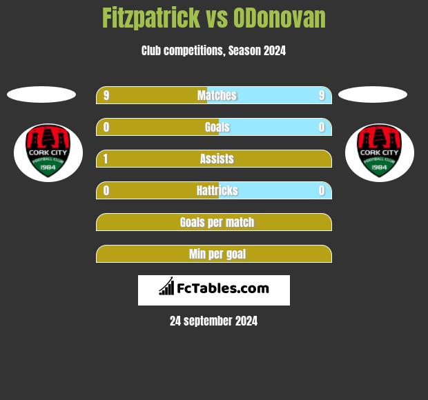 Fitzpatrick vs ODonovan h2h player stats