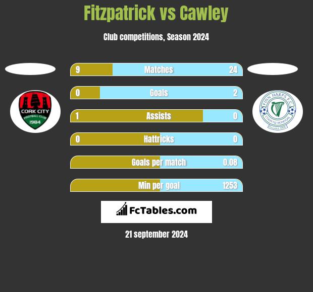 Fitzpatrick vs Cawley h2h player stats