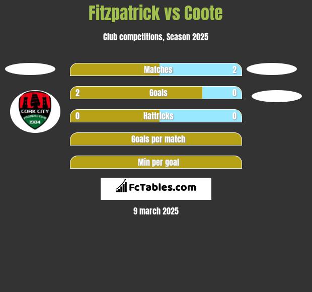 Fitzpatrick vs Coote h2h player stats