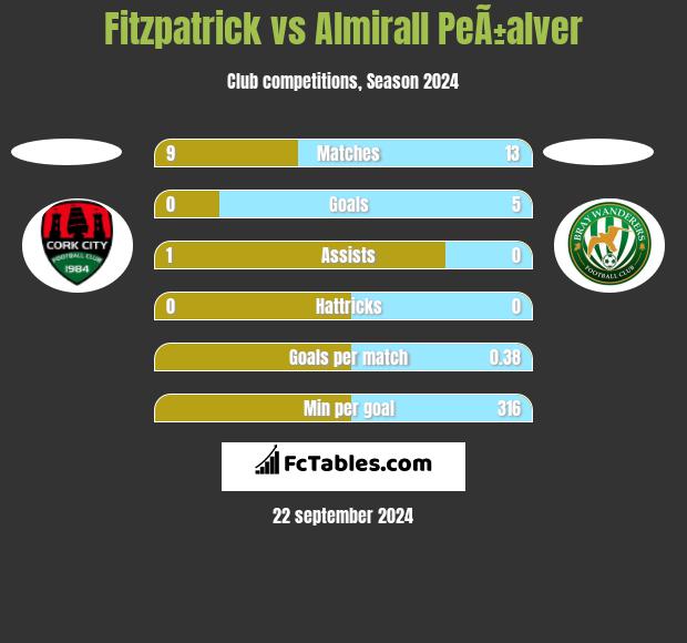 Fitzpatrick vs Almirall PeÃ±alver h2h player stats