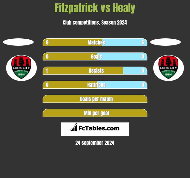 Fitzpatrick vs Healy h2h player stats