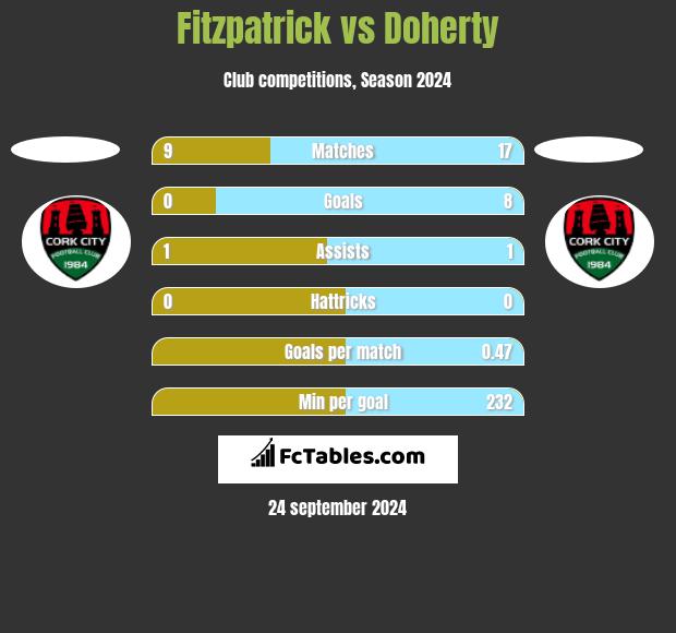 Fitzpatrick vs Doherty h2h player stats