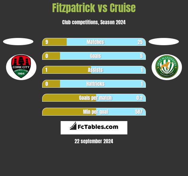 Fitzpatrick vs Cruise h2h player stats