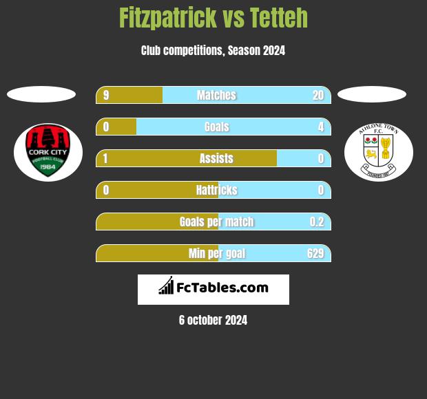 Fitzpatrick vs Tetteh h2h player stats