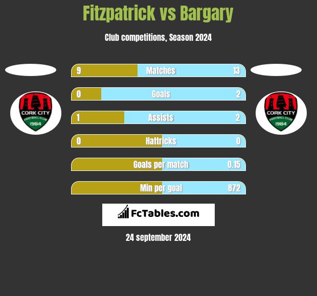 Fitzpatrick vs Bargary h2h player stats