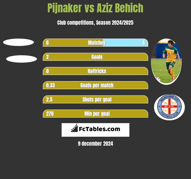 Pijnaker vs Aziz Behich h2h player stats