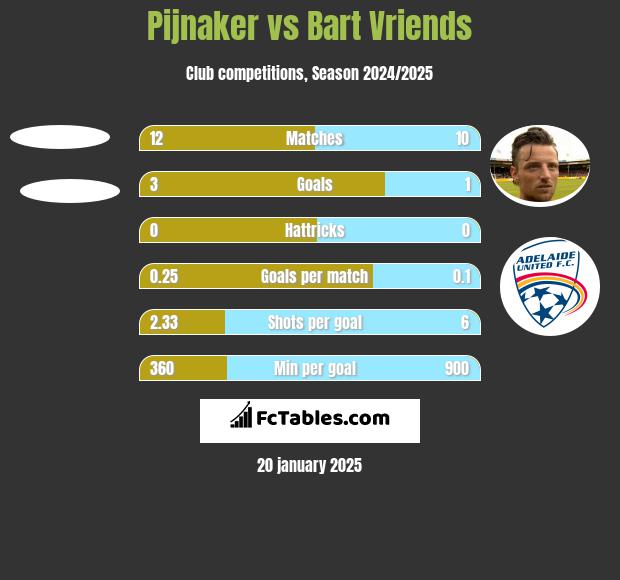 Pijnaker vs Bart Vriends h2h player stats