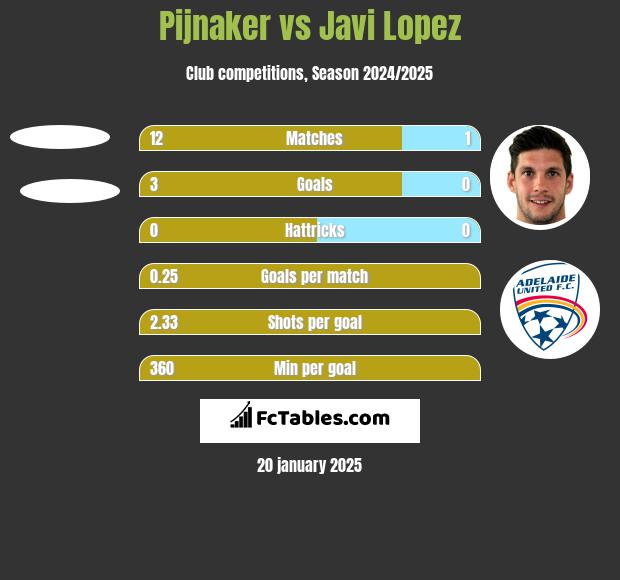 Pijnaker vs Javi Lopez h2h player stats