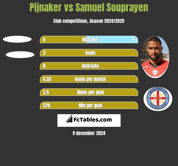 Pijnaker vs Samuel Souprayen h2h player stats