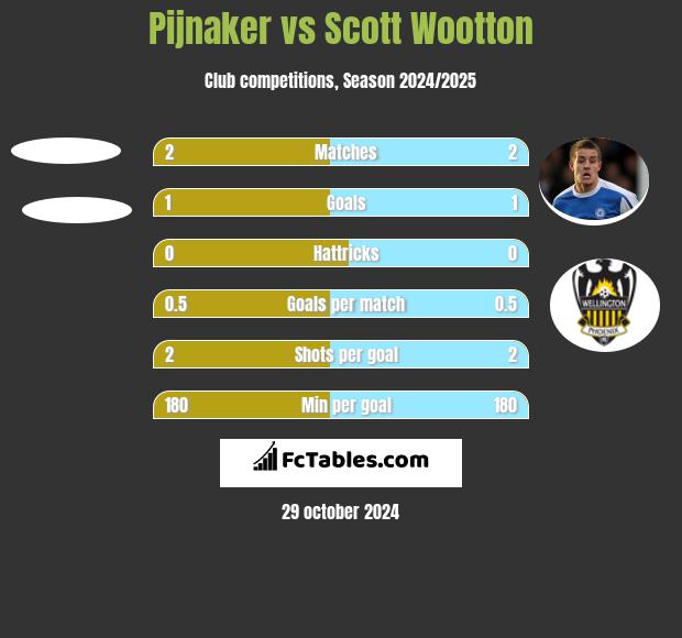 Pijnaker vs Scott Wootton h2h player stats